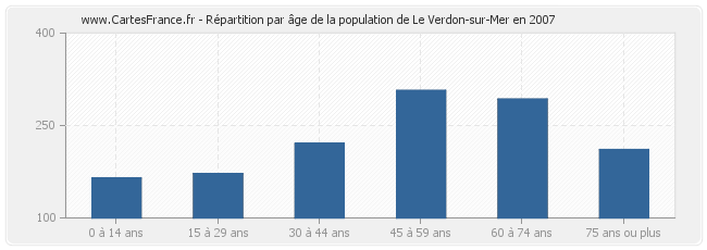 Répartition par âge de la population de Le Verdon-sur-Mer en 2007